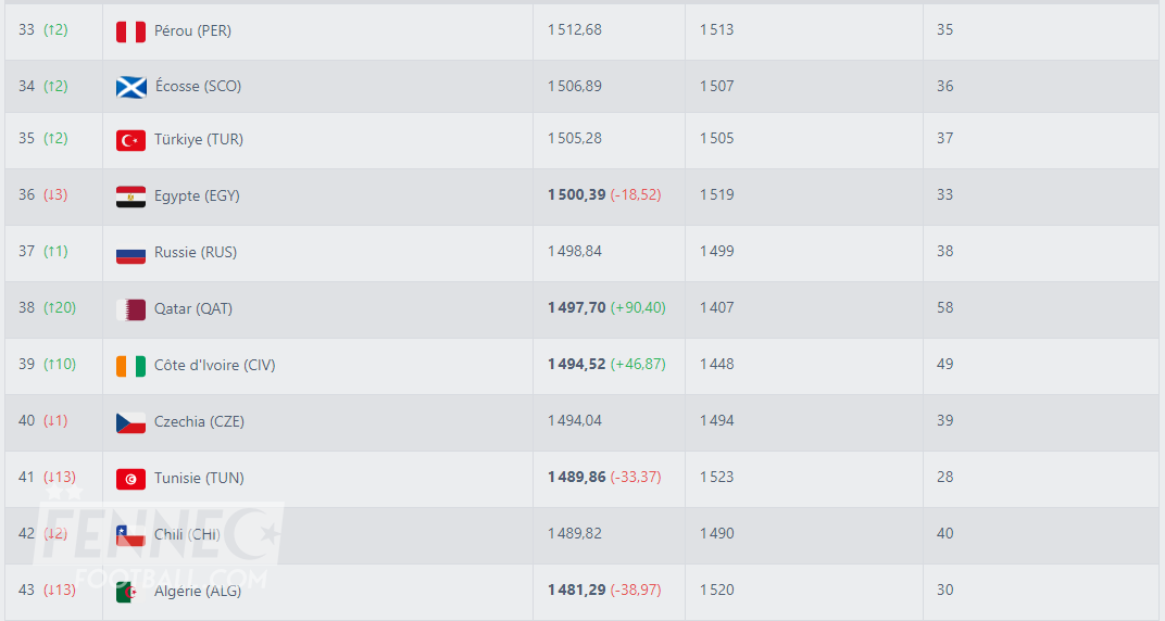 Classement FIFA