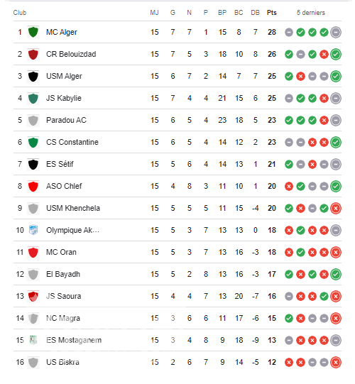 Classement L1