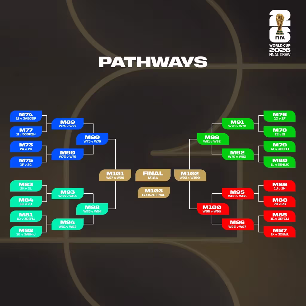 FIFA World Cup 2026 Final Draw Pathways graphic 4x5